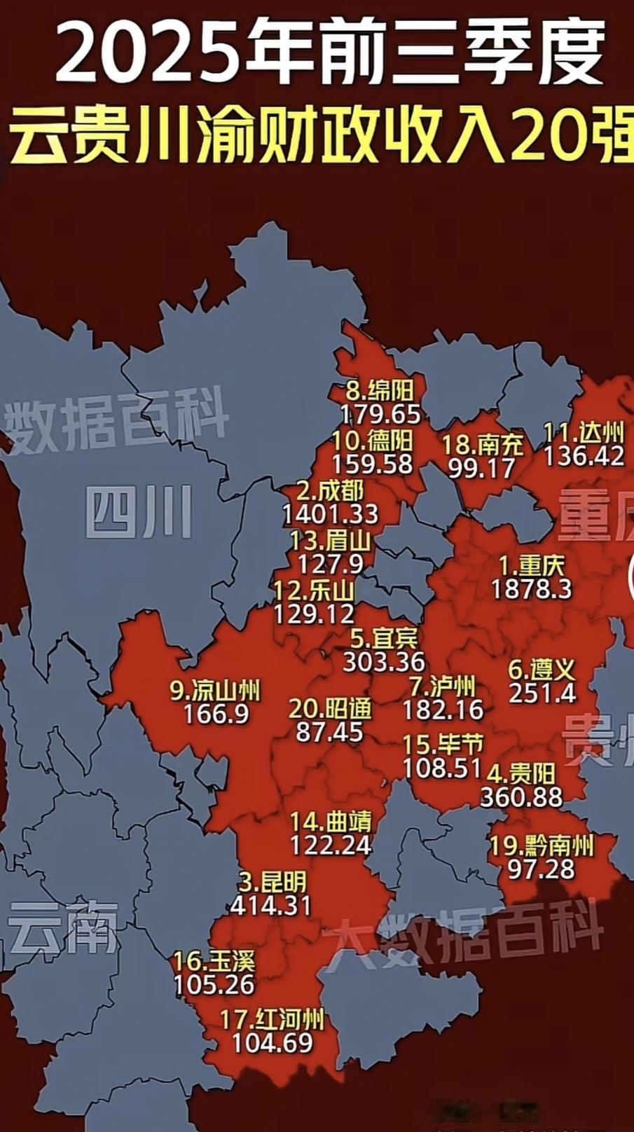 没想到除省会城市外财政收入最厉害的是宜宾，而紧随其后的遵义、泸州把川南和黔北建成