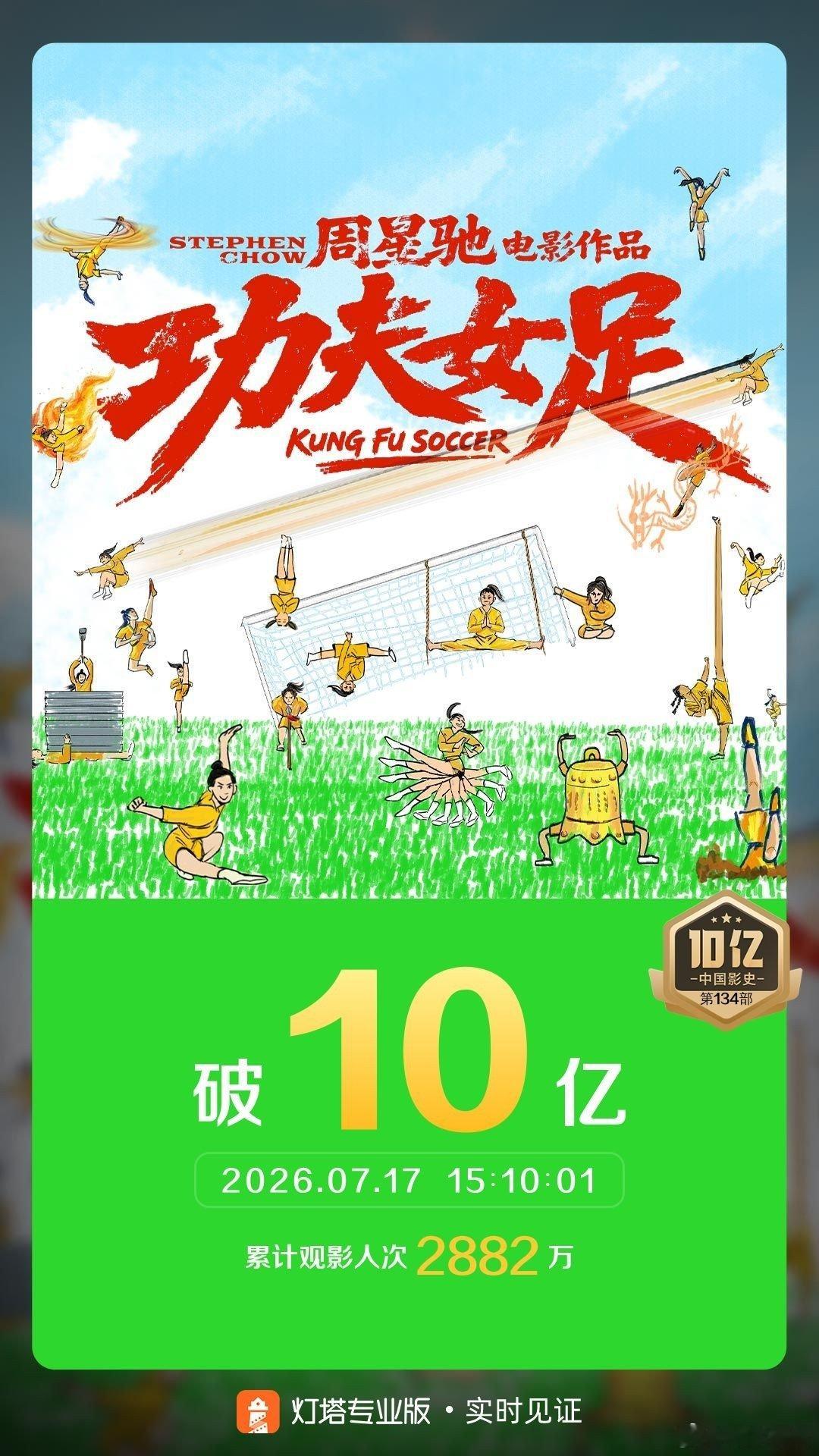 【功夫女足票房已突破10亿】7月17日，据第三方数据平台，周星驰导演、迪丽热巴、