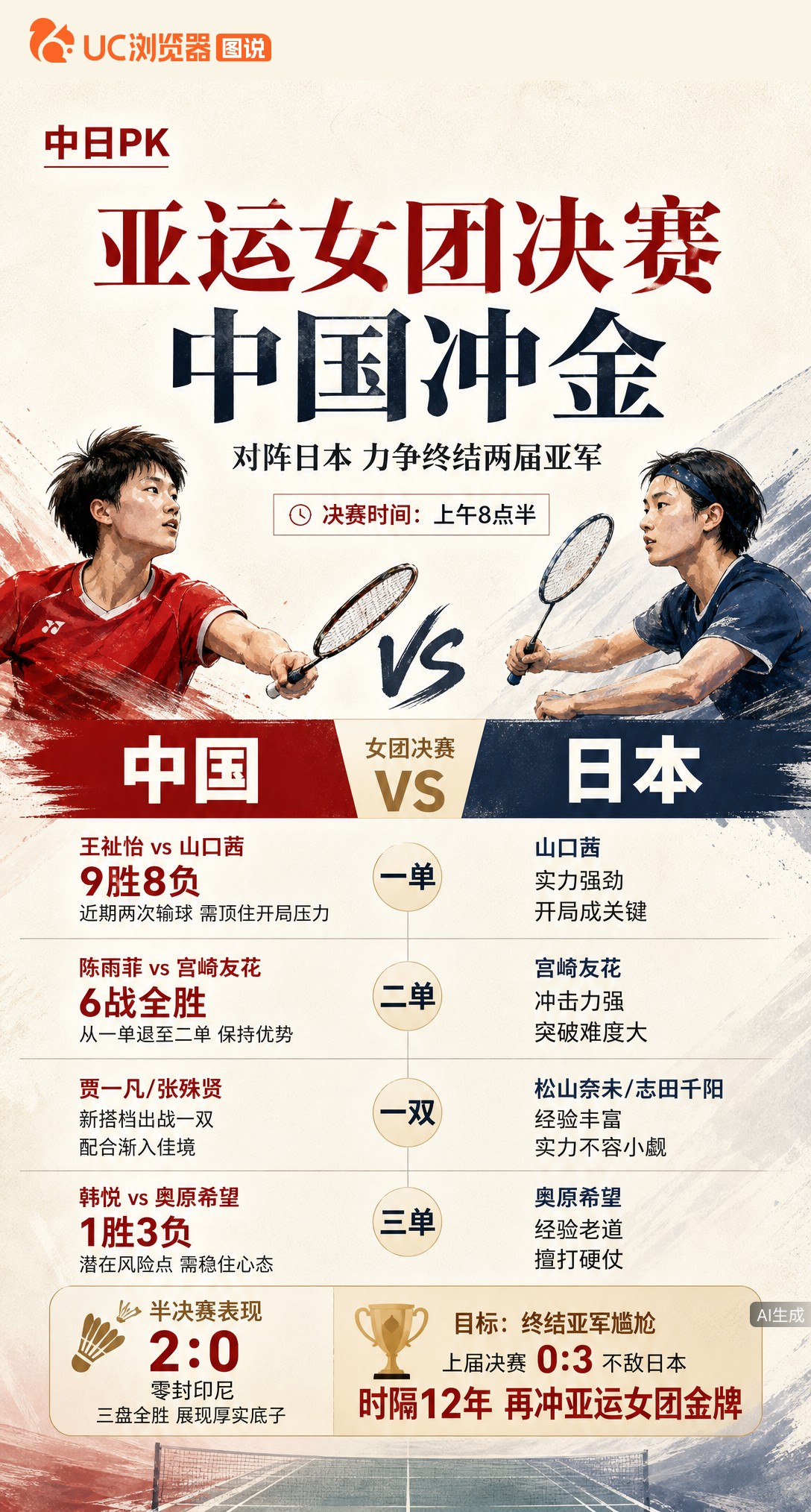 亚运女团决赛中日对决！国羽力争终结两连亚。王祉怡首盘再战山口茜是关键，陈雨菲退居二单兜底，若夺冠将时