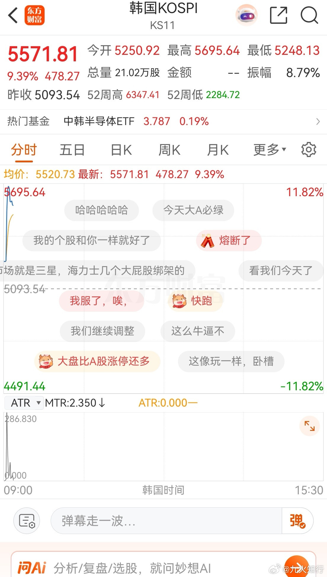 韩国股市暴涨，指数飙涨近10%！