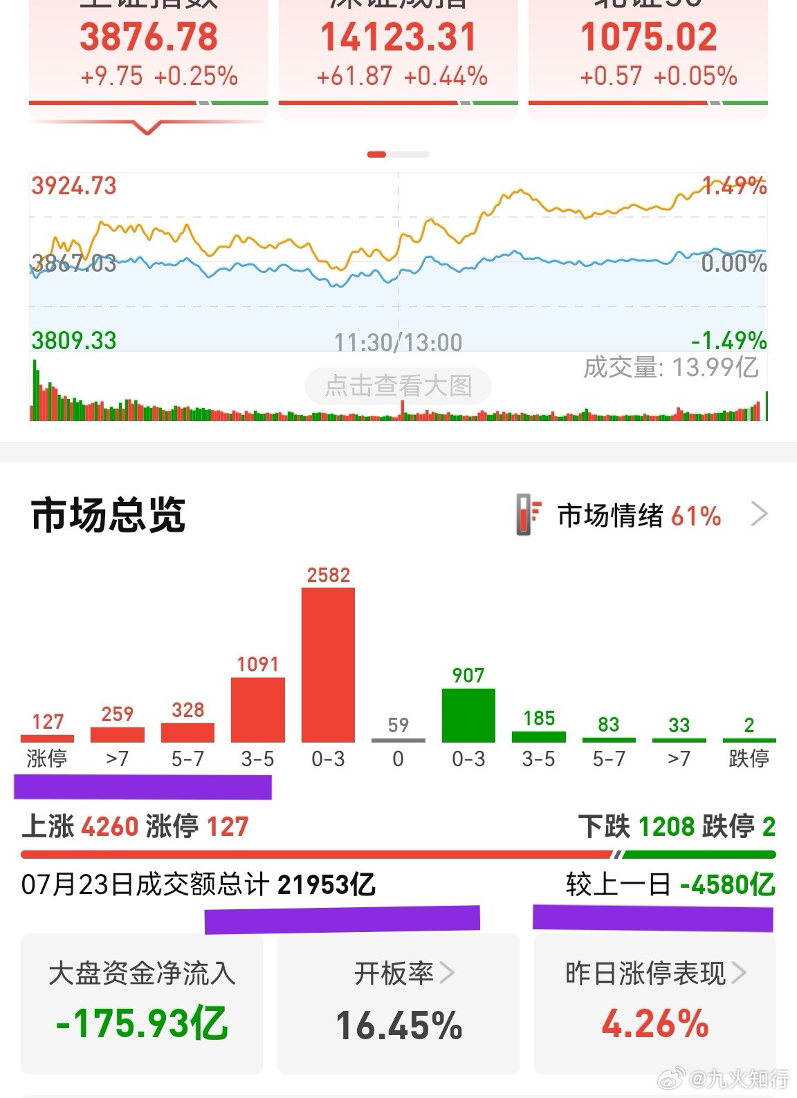今天缩量4580亿，市场成交2.19w多，距离破2w亿还差一点点。这说明风格切换