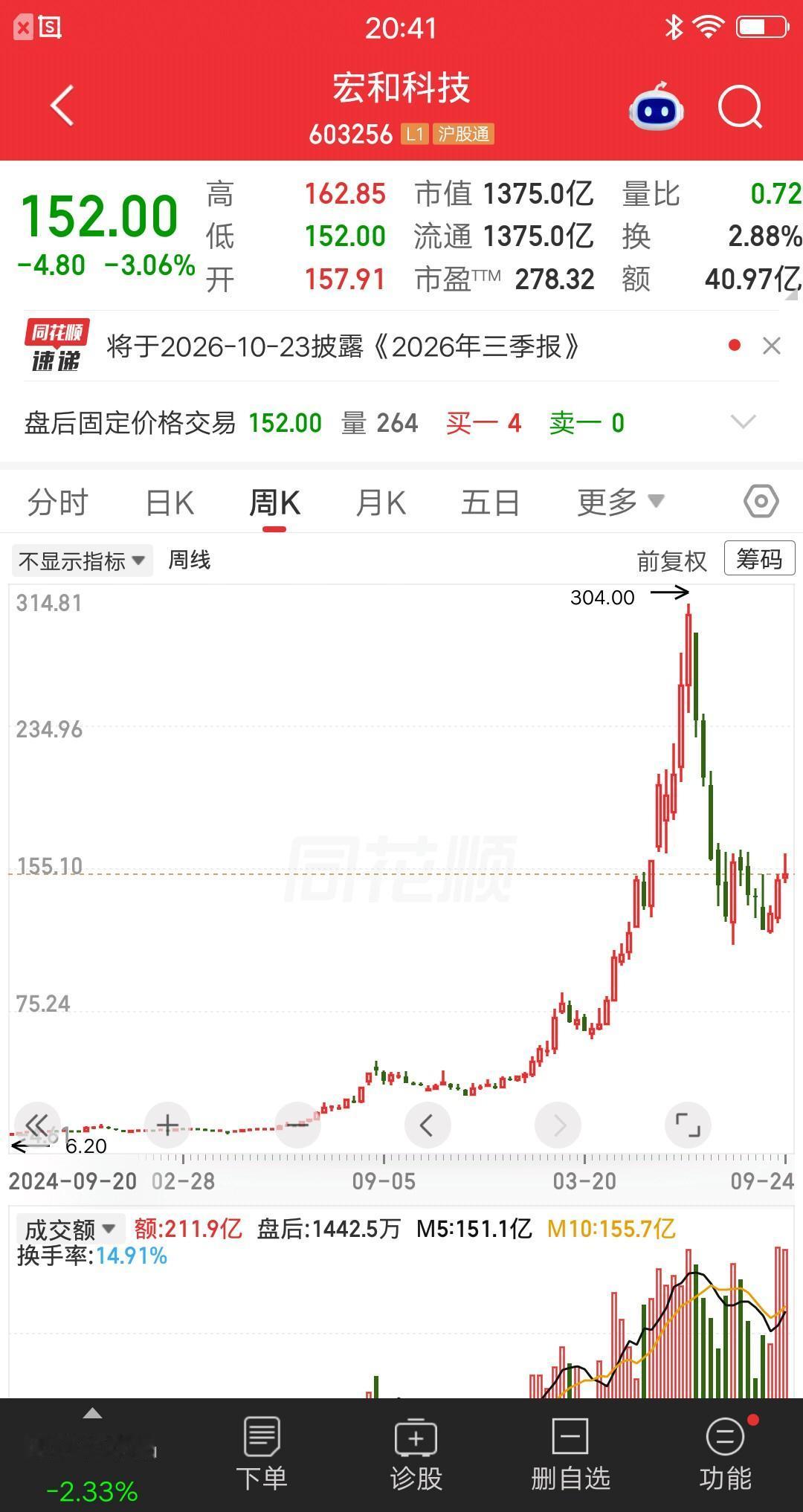宏和科技的做法，不仅寒了股民的心，还起到了坏的带头作用，为什么这样说呢？就在最近