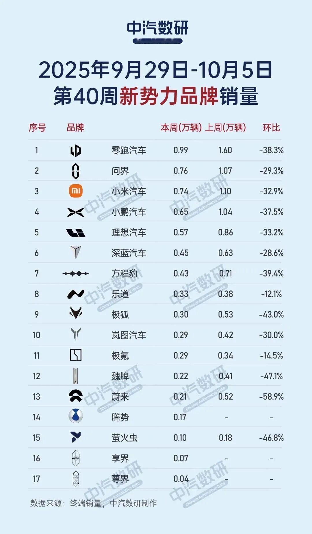 40周新势力销量排行榜所有品牌都出现了下滑，大概是2个原因:一是9月末大家都在
