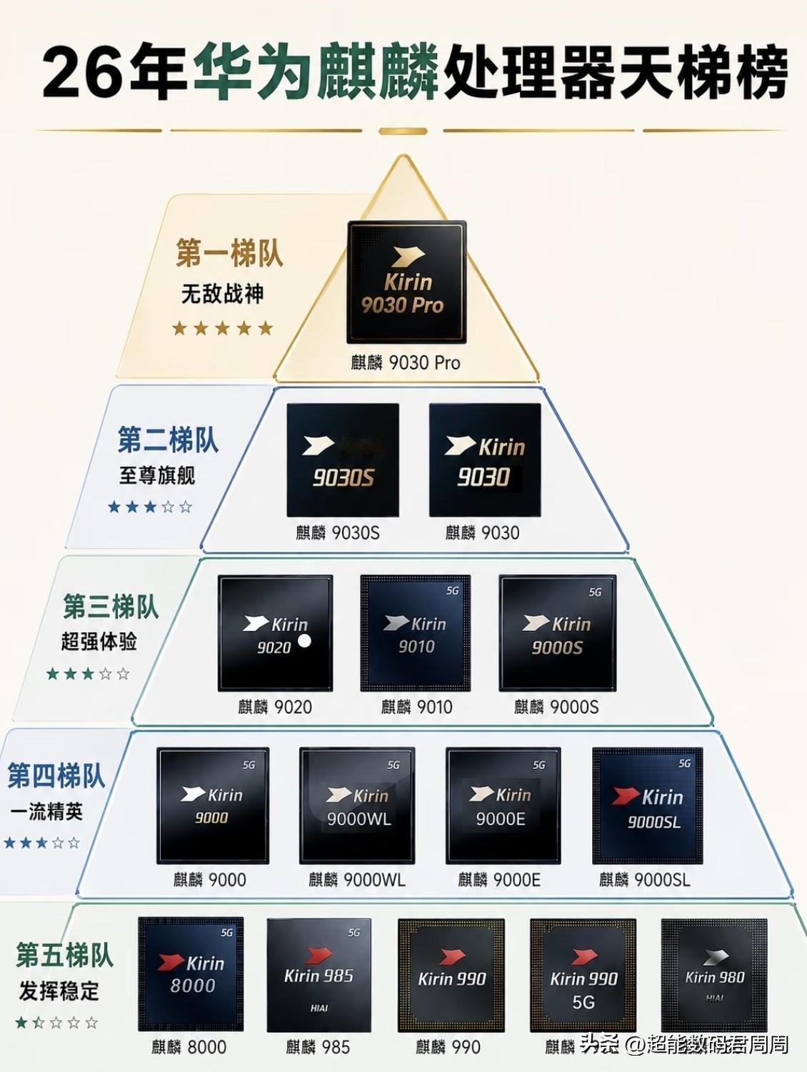 至少目前还没看到8030的直接命名应用申报信息，可评估新中端机型Nova家族还是