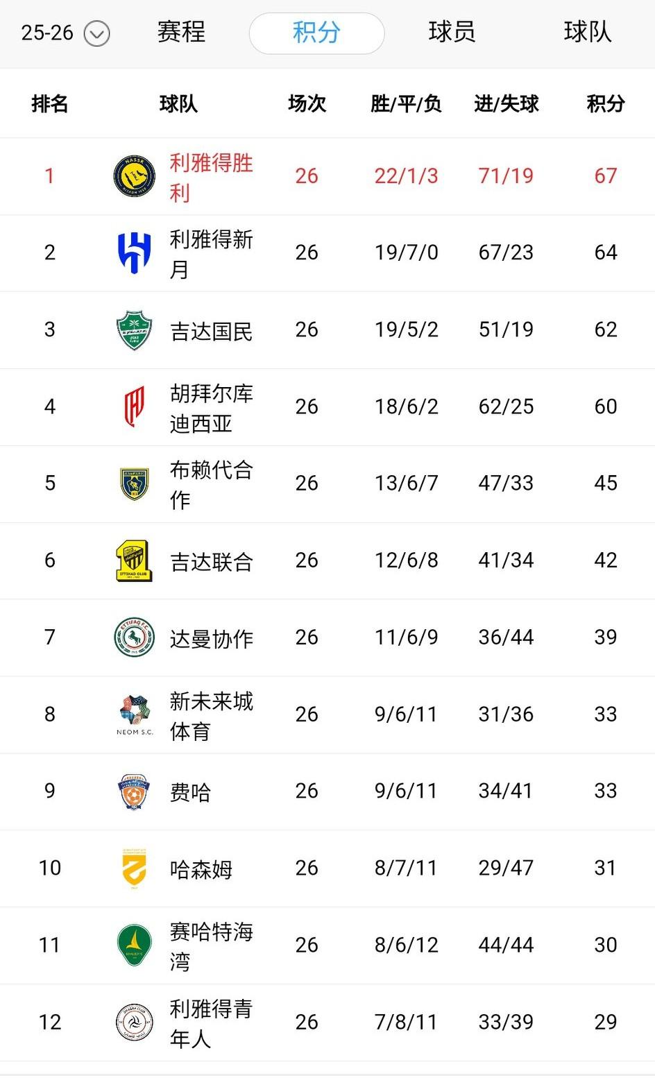 随着C罗争冠劲敌2-3遭逆转，卫冕冠军1-3，沙特联最新积分榜出炉。40岁C罗狂
