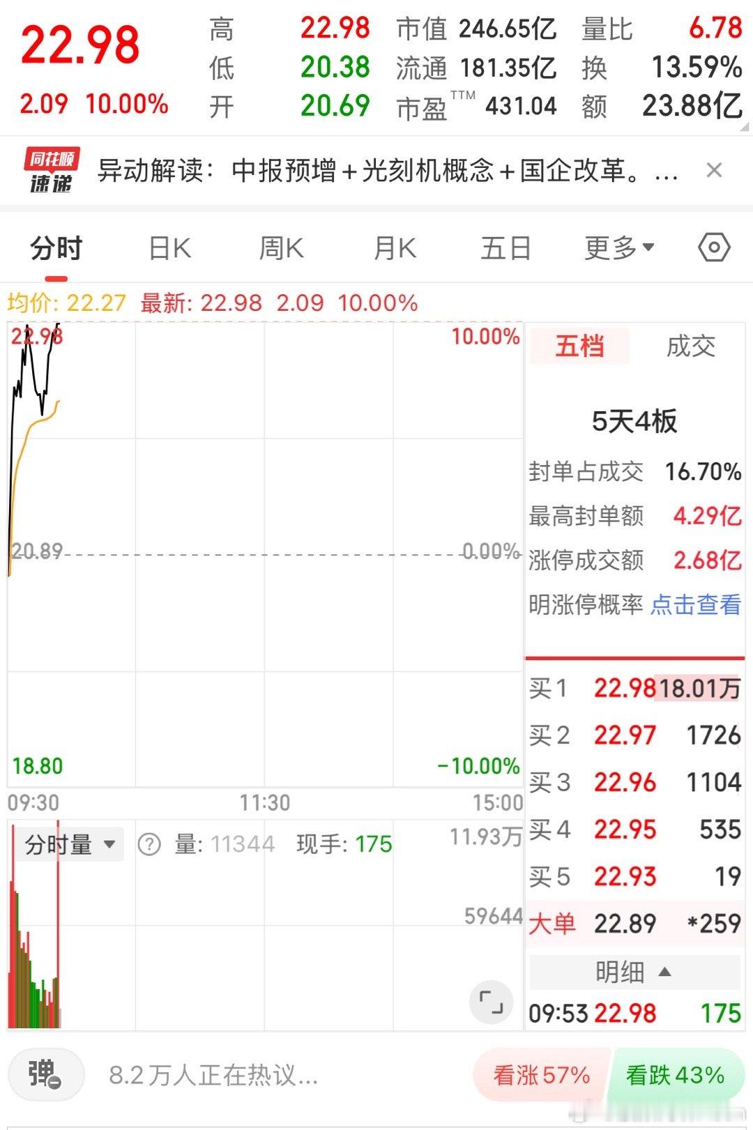 干得漂亮，腿掐肿了，只有一点点🤏持仓​​​