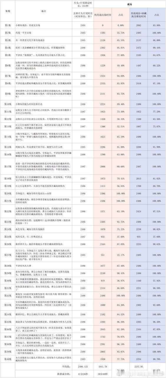 藏海传中大➕小藏海出场戏份，通告单72.07%，正片90.02%占比90%，真的