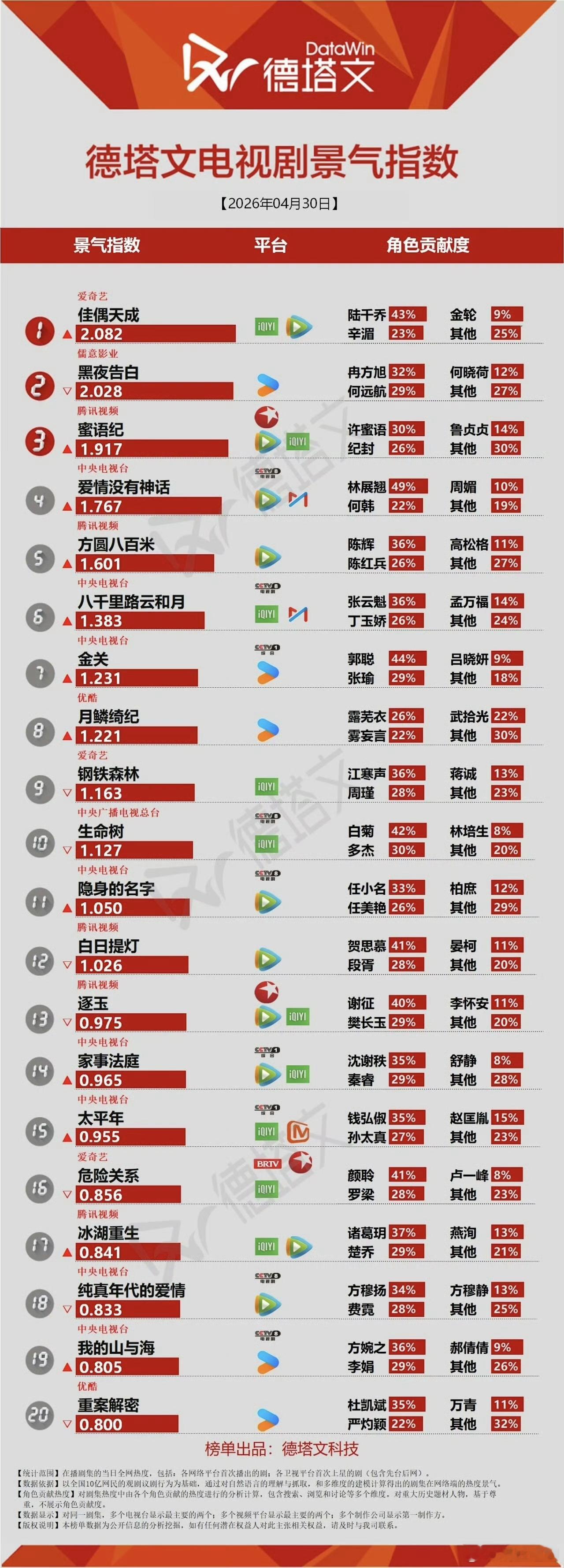 杨紫今日德塔文《生命树》继续第十收官三个月从未下榜长尾堪称本年最🐮！待