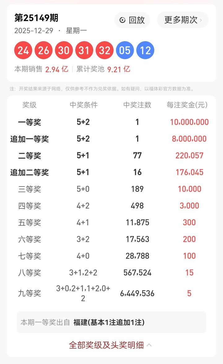 12月29号星期一，大乐透开奖号码揭晓：24、26、30、31、32—05、12