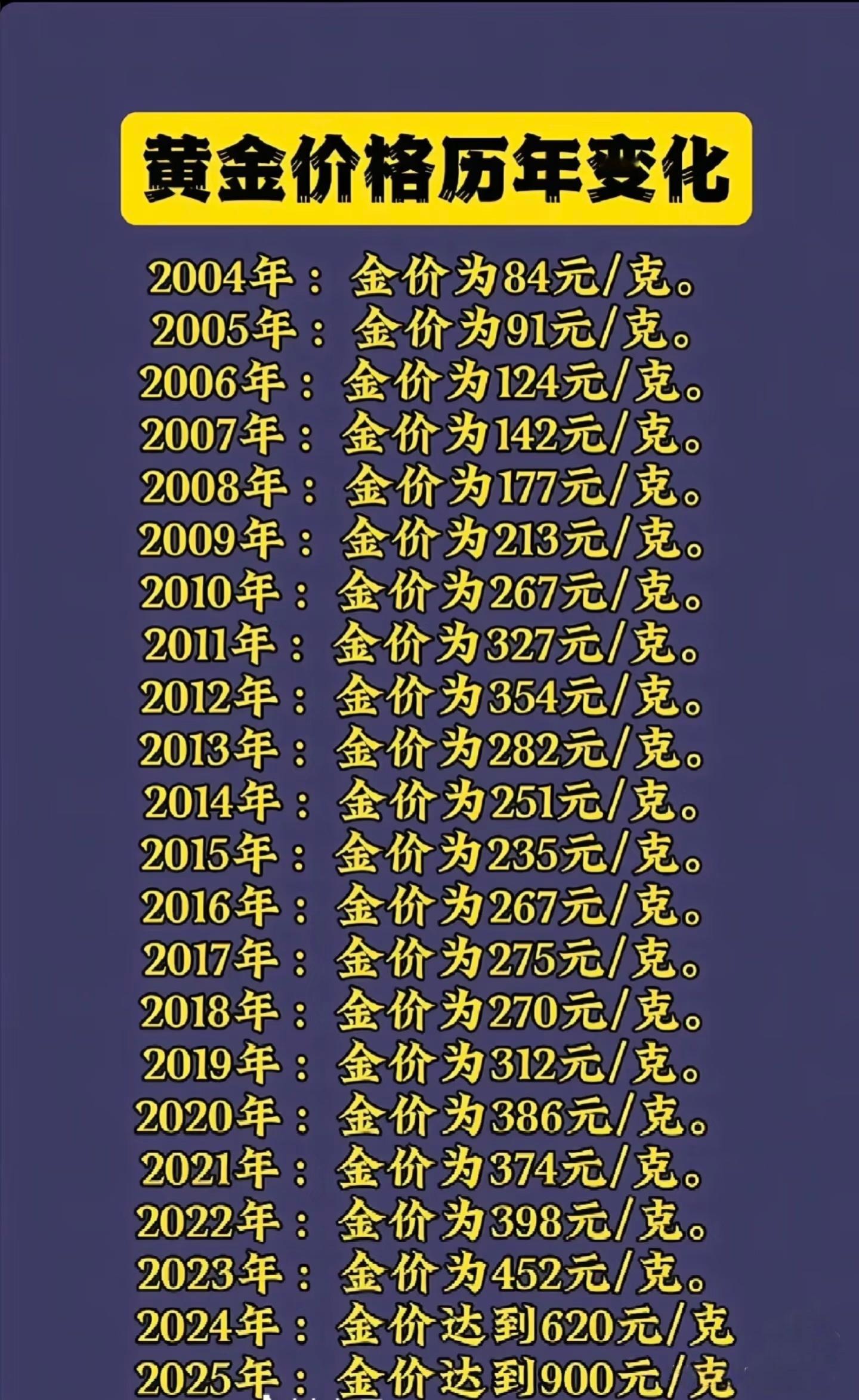 金价近20年的金价走势变化，想当初如果09年把买房的钱换作买金，换到现在会是什
