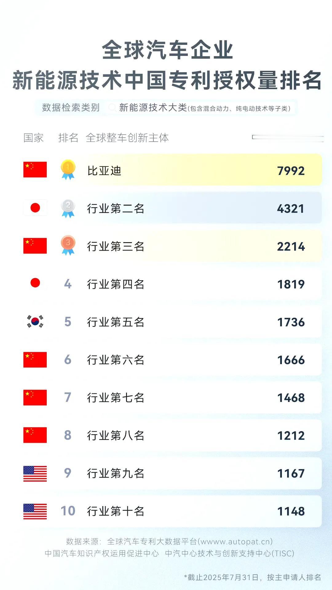 王传福说的没错，中国新能源汽车技术就是领先全球3-5年！以前很多人都不信，毕竟我