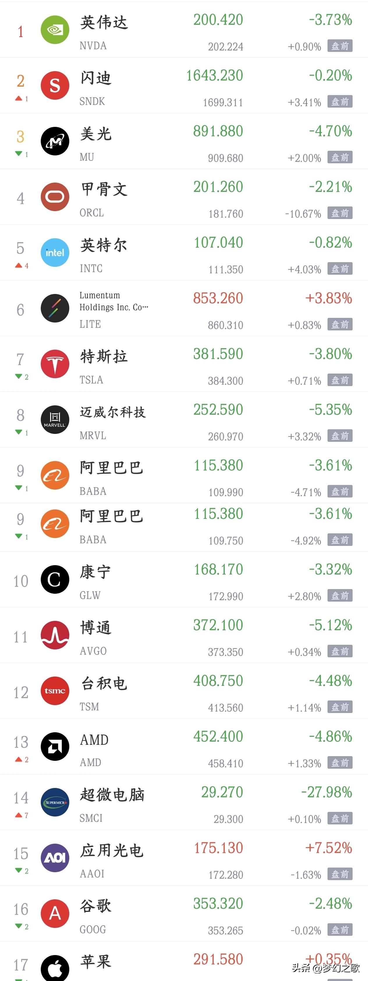 美股科技股终于要反弹了，明天A股反弹也有希望了今天A股再一次出现大跌，就有昨天