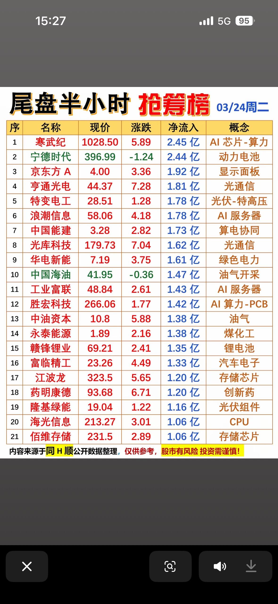 3月24日尾盘半小时抢筹榜，谁在暗中布局？3月24日尾盘很有看头，大盘尾盘V