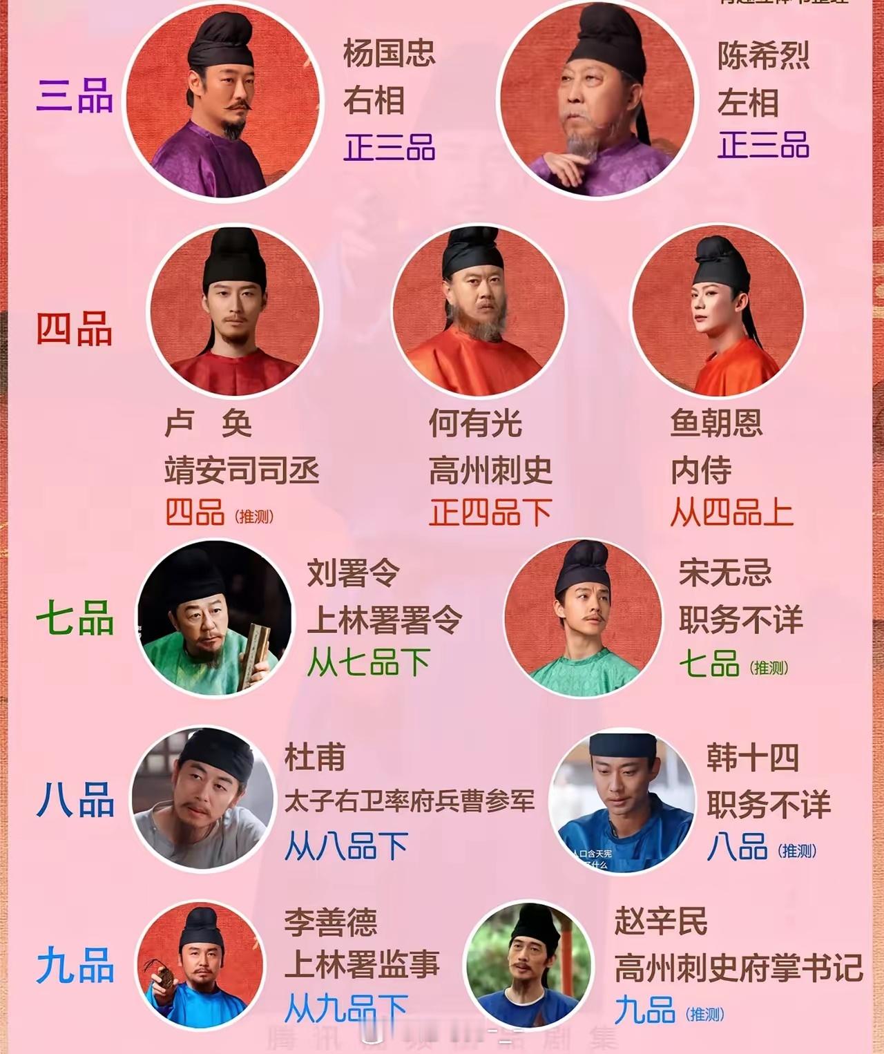 长安的荔枝，人物官职官阶图杨国忠，右相，正三品陈希烈，左相，正三品卢奂，靖