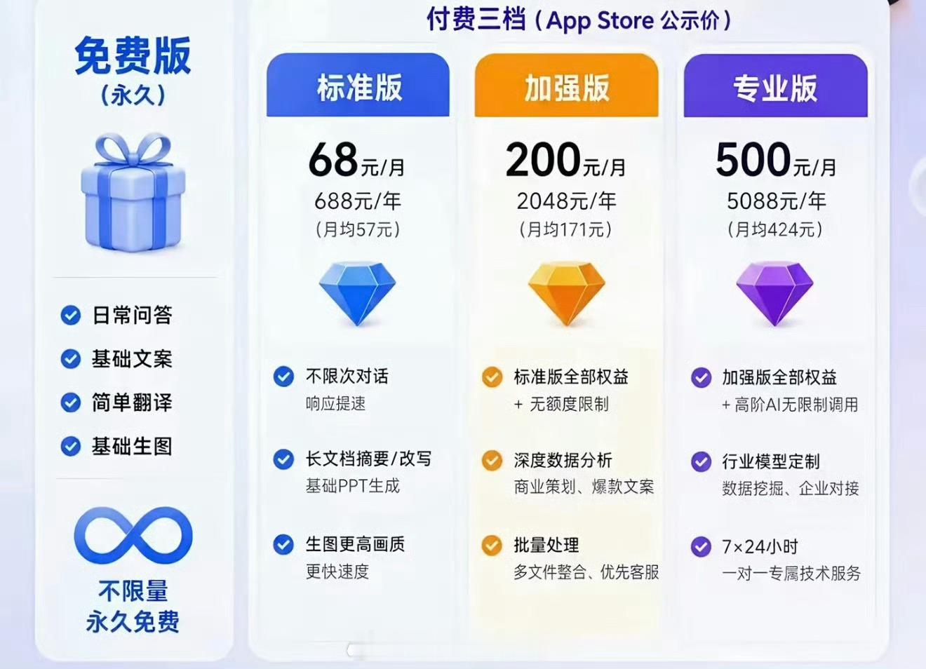 豆包将正式付费现在这种aiAPP选择多的要命，这个豆包收费了就用别的呗～而且我觉