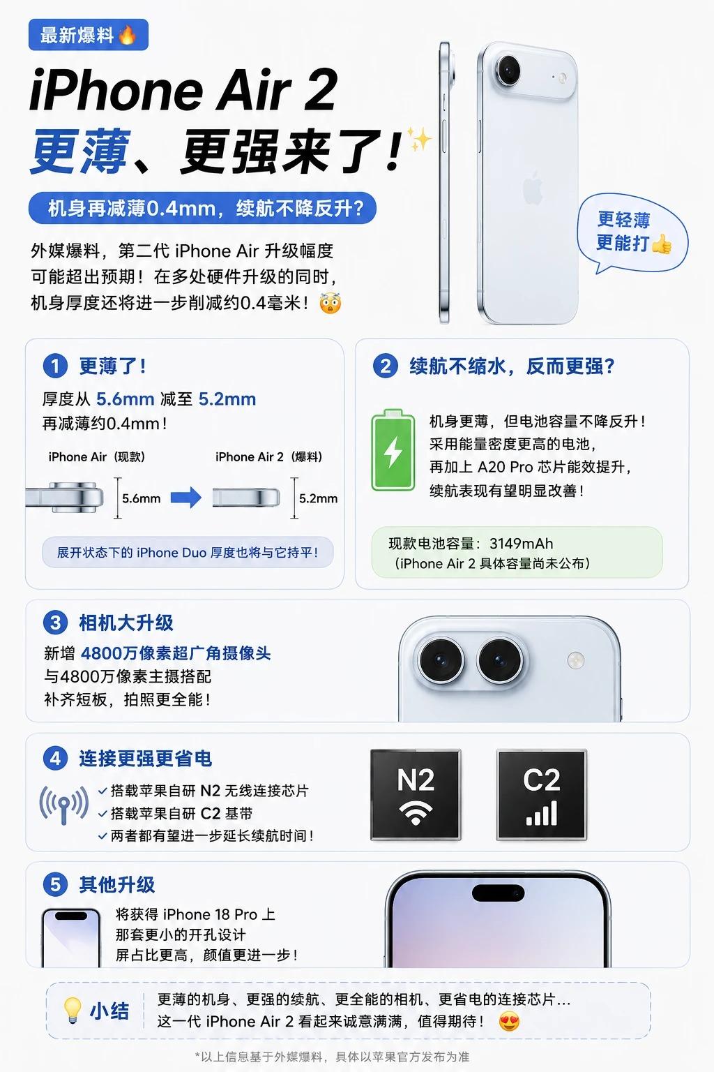 iPhoneAir2要逆袭了？全面补齐短板📱据外媒消息，第二代iPhon