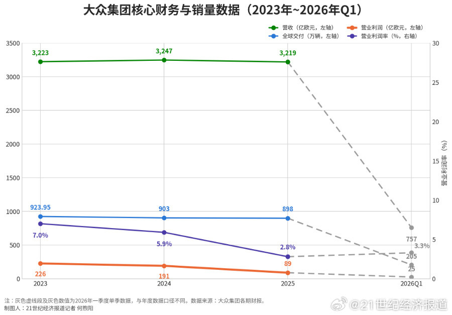 【狼堡熄火：大众裁员10万人， 历史总是惊人地相似。四十年前，丰田巧妙...