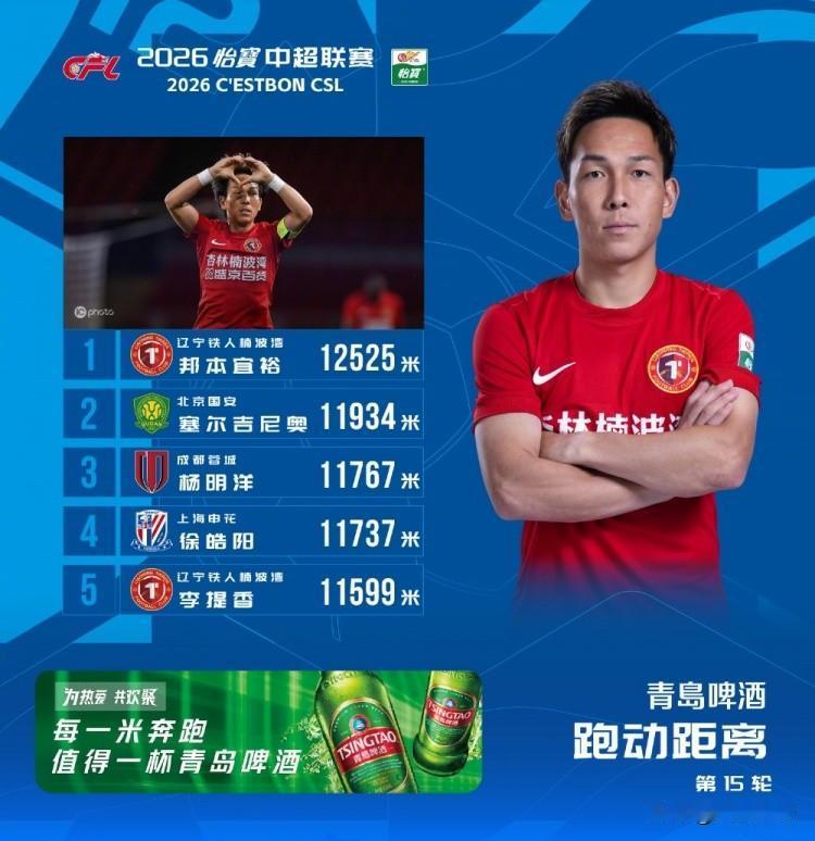 中超联赛15轮跑动榜出炉，杨明洋排名第三，看杨明洋积极的比赛态度，他就应该入选中
