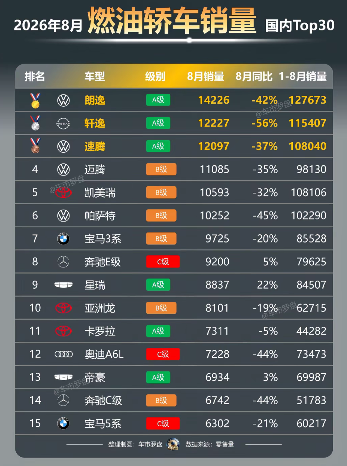 8月燃油轿车销量榜，BBA多款车型上榜，不少人说这证明大家兜里有钱，消费能力依旧在线。可细看数据，真