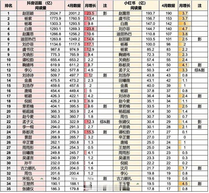 热门花四月各平台数据一览​​​