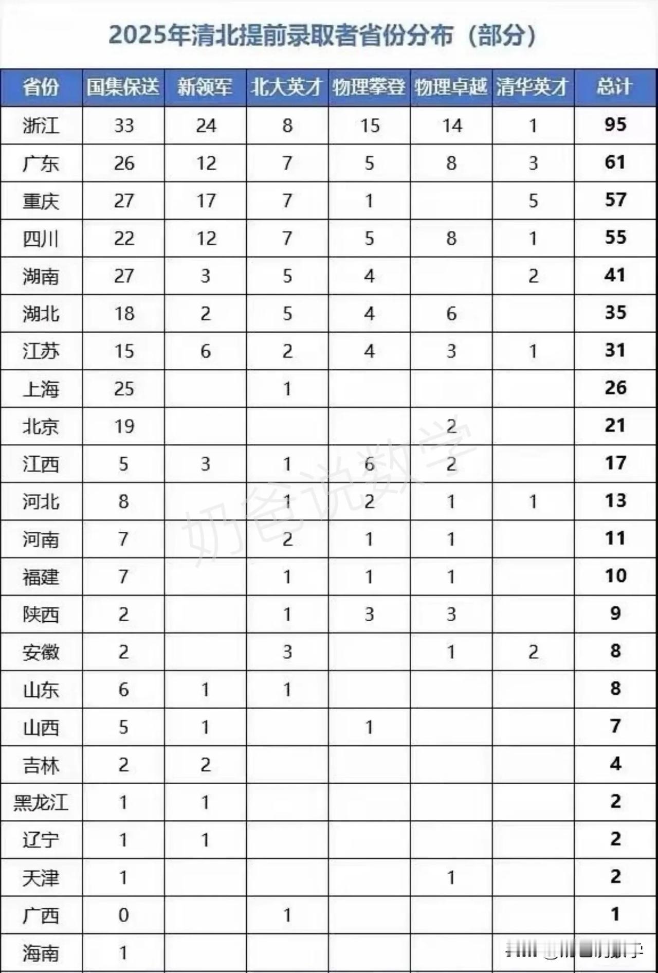 2025年清北提前锁定517人，湖北35人，排第六武汉