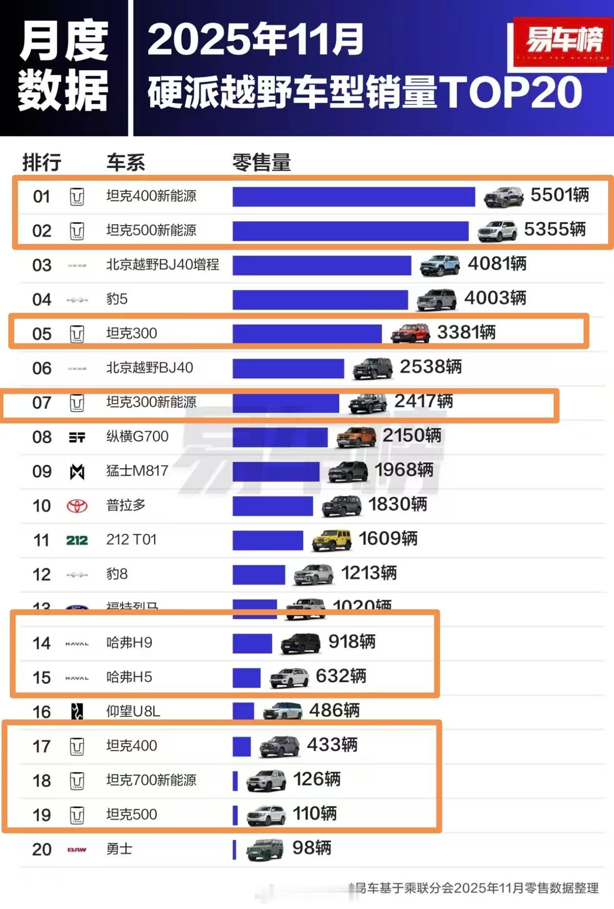 【11月方盒子&硬派越野销量盘点】在“方盒子&硬派越野”赛道，长城汽车真是可圈