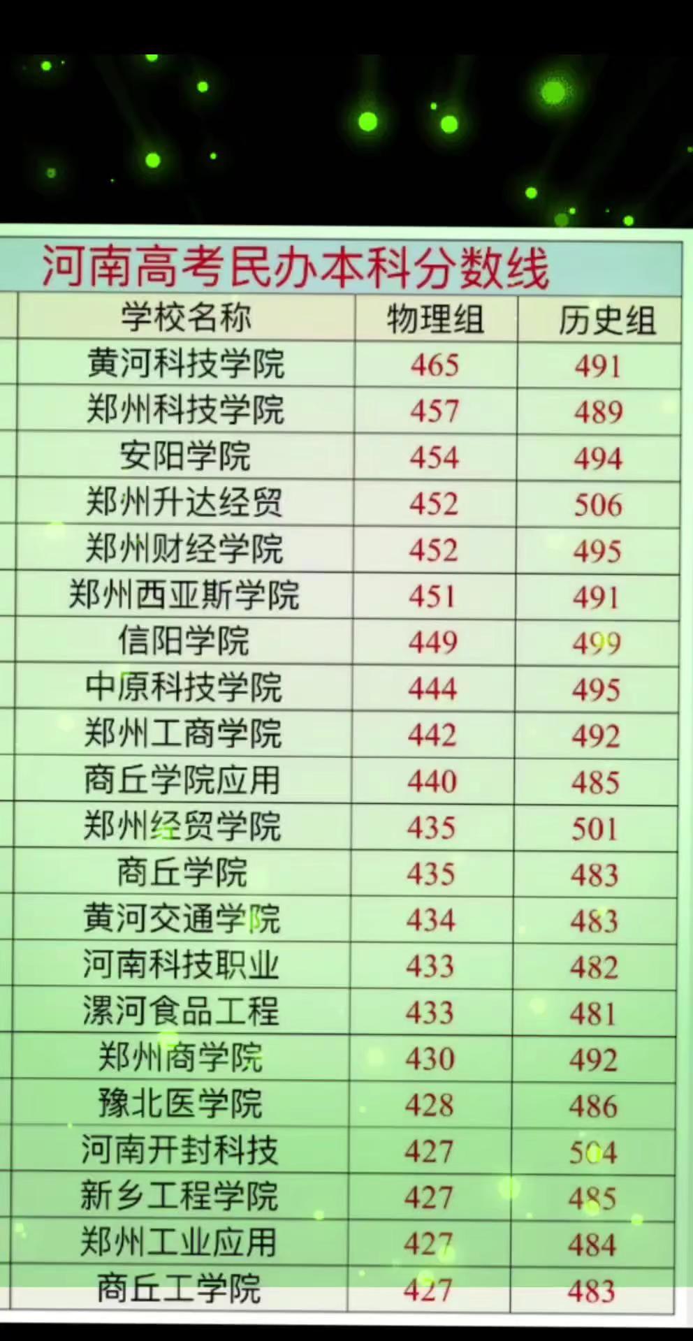 河南民办二本最低投档线。如果你家孩子高考分数不到500的话，只得选择民办本科。如
