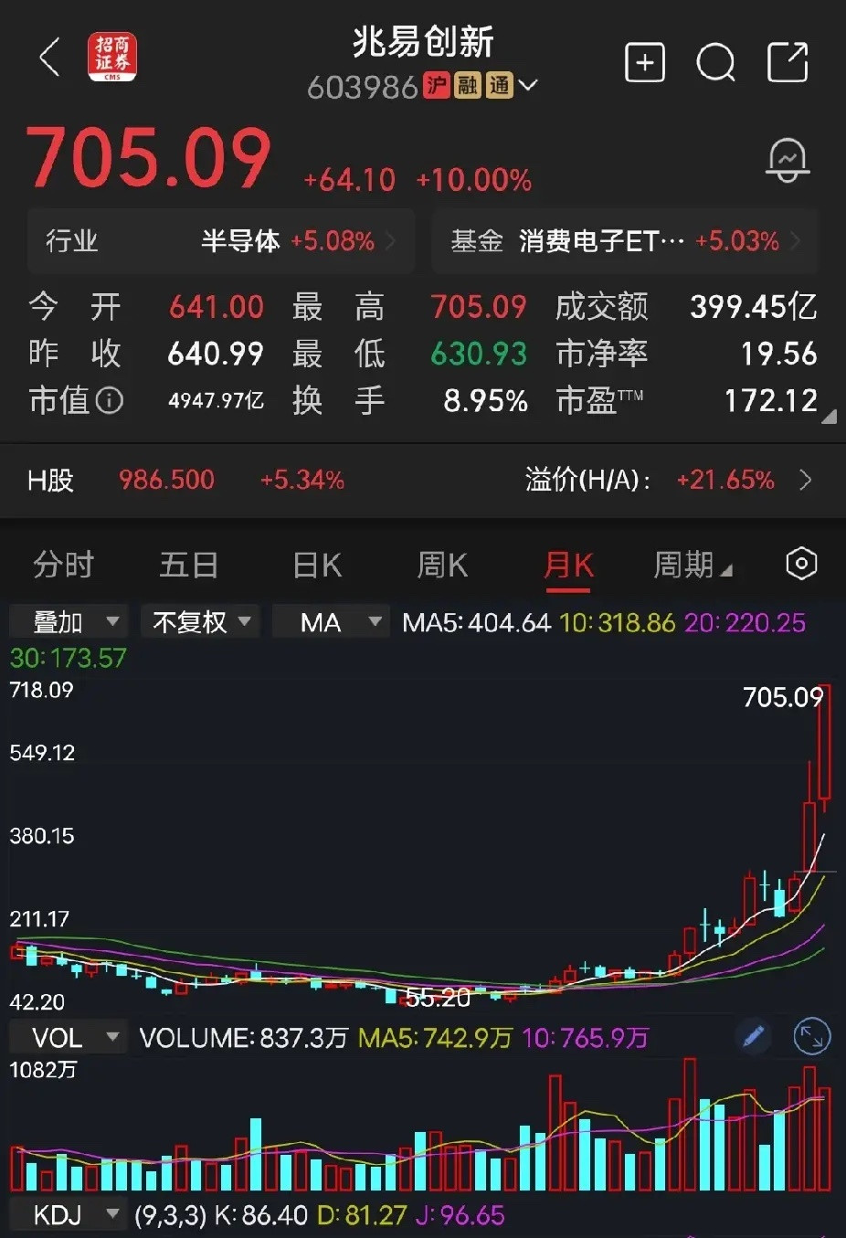 兆易创新兆易创新，今天又涨停了，股价成功站稳700元，市盈率高达170倍，市值接