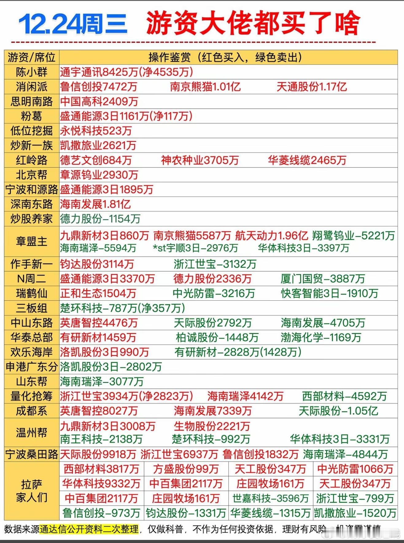 12月24日游资龙虎榜