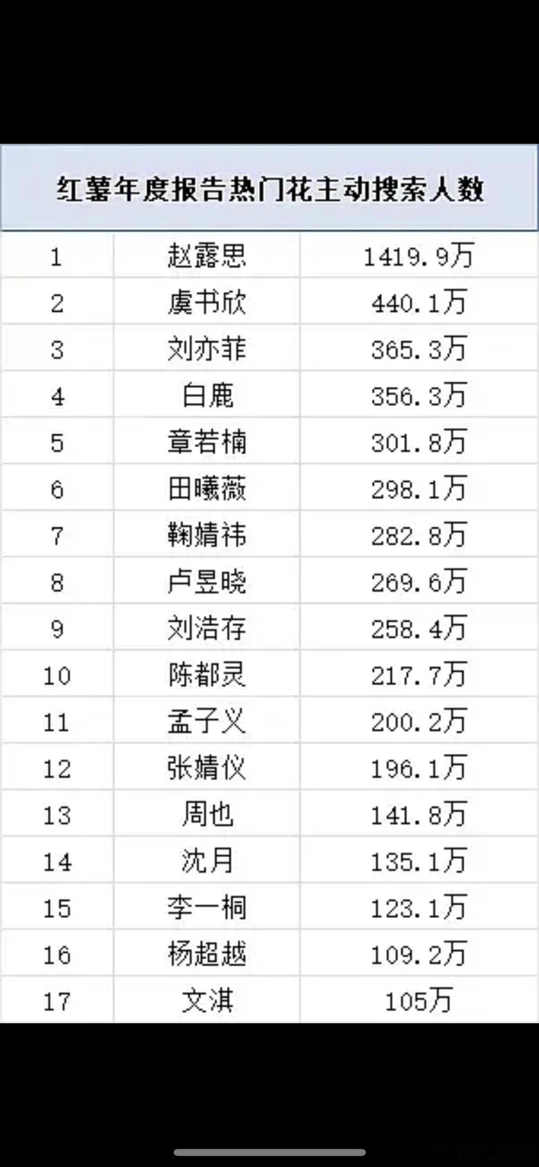 00🌸top是刘浩存吗