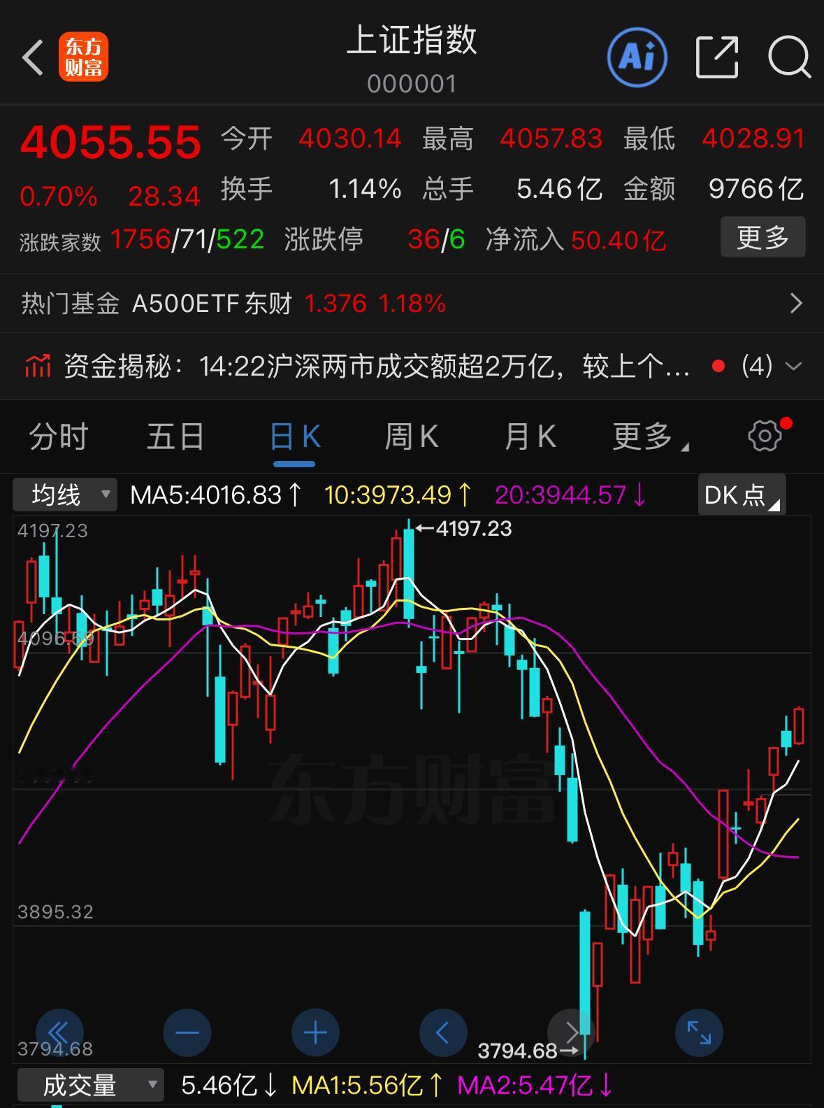 今天市场啊相信很多人大跌眼镜，因为都认为今天市场很有可能会下跌，因为今天是法定的