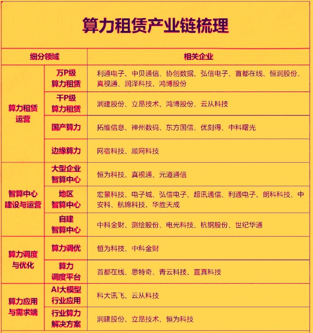 今年以来算力租赁行业供需格局持续偏紧，叠加政策与商业模式创新双重驱动，对资本市场