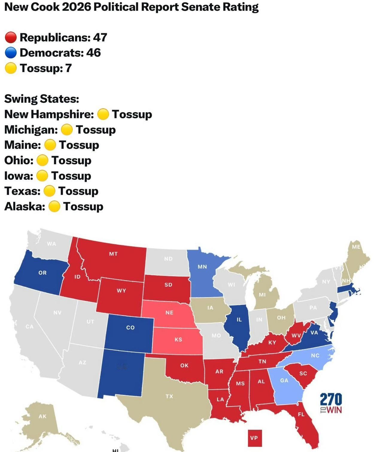 2026年库克政治报告预测参议院席位：🔴共和党：47席🔵民主党：46