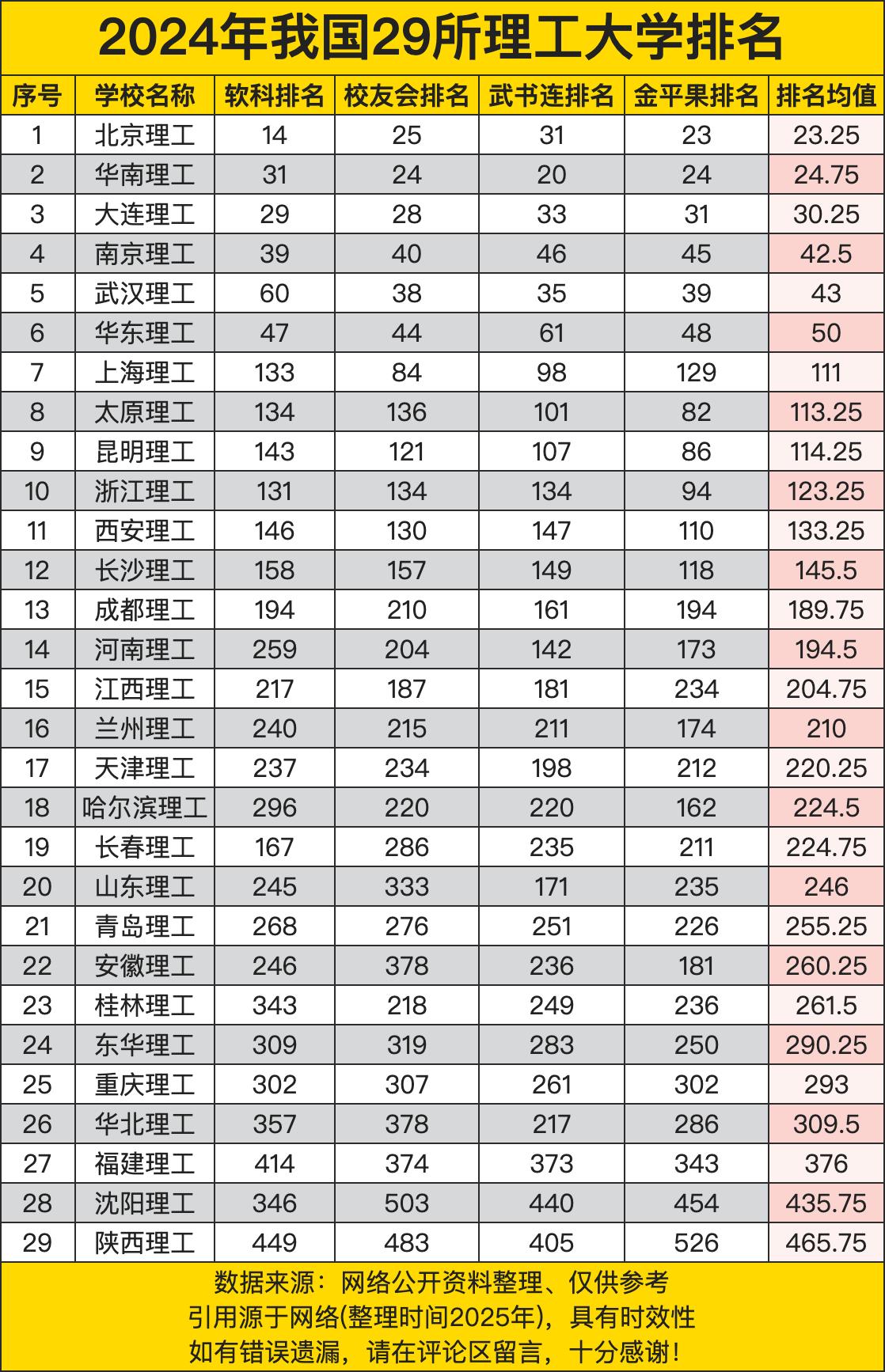 2024年我国29所理工大学排名，榜首北京理工，榜二华南理工