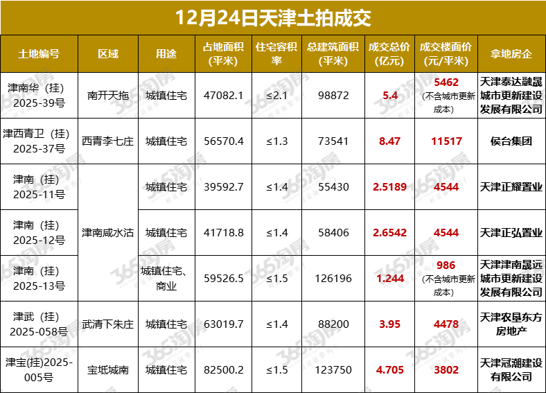 年末土拍潮继续！天津一天卖地7宗、近29亿！12月24日，天津7宗涉宅用地出让