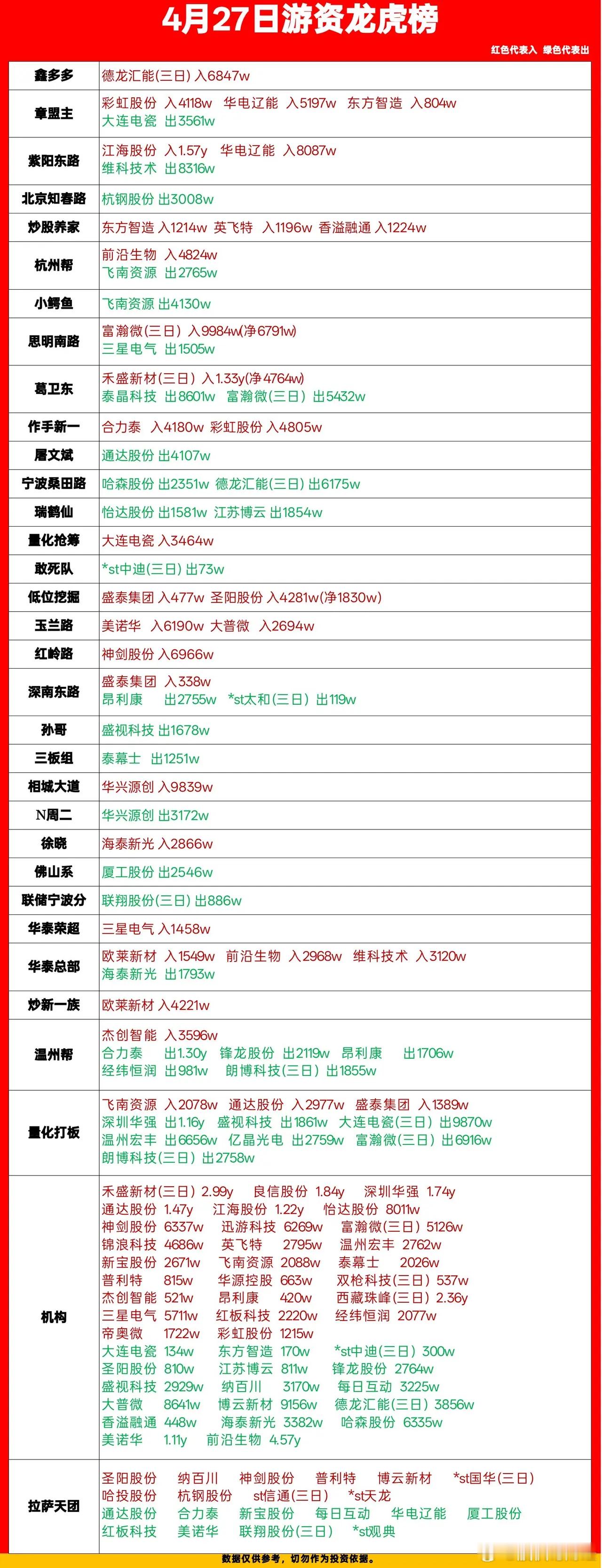 4月27日游资龙虎榜数据