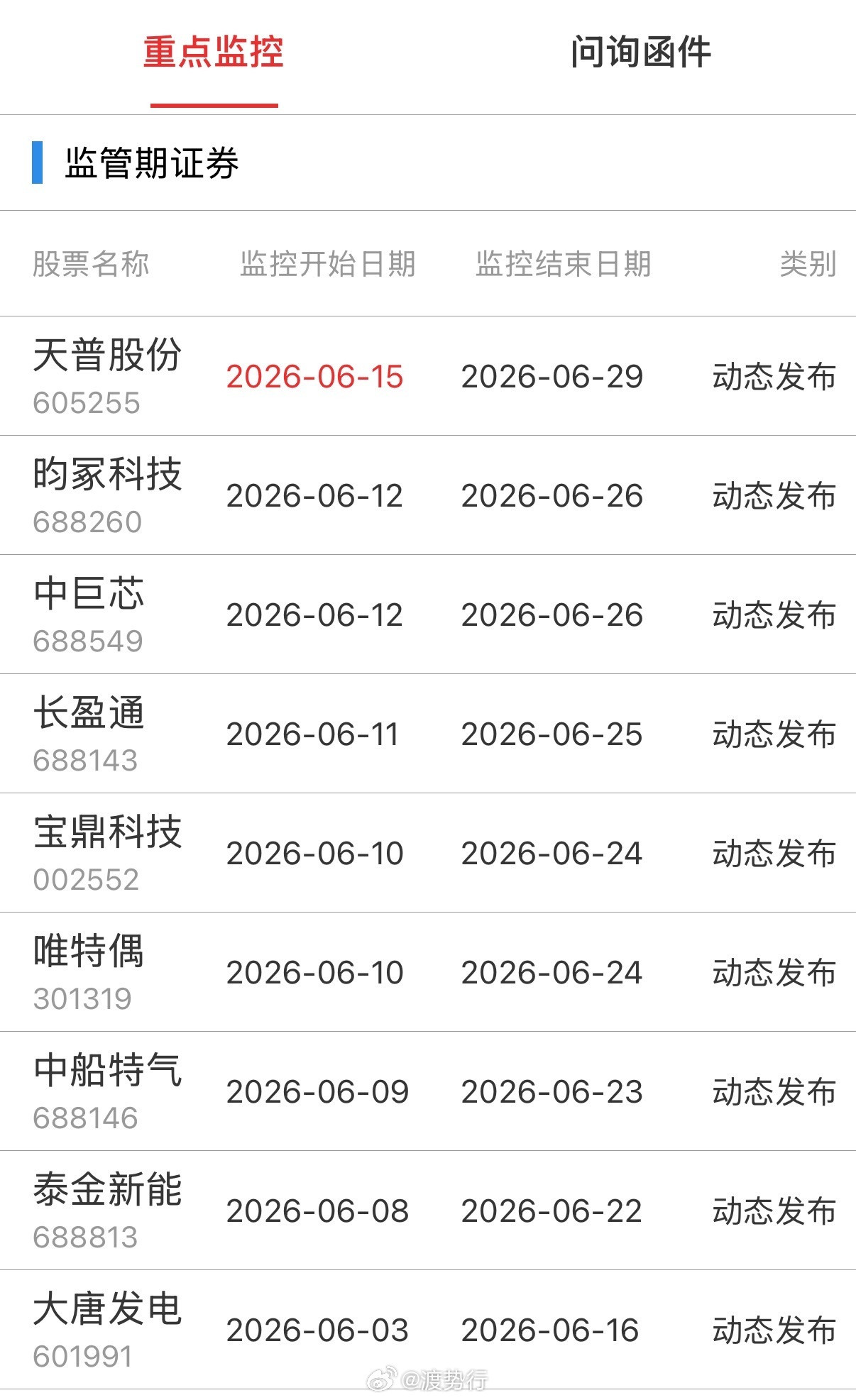 重点监控