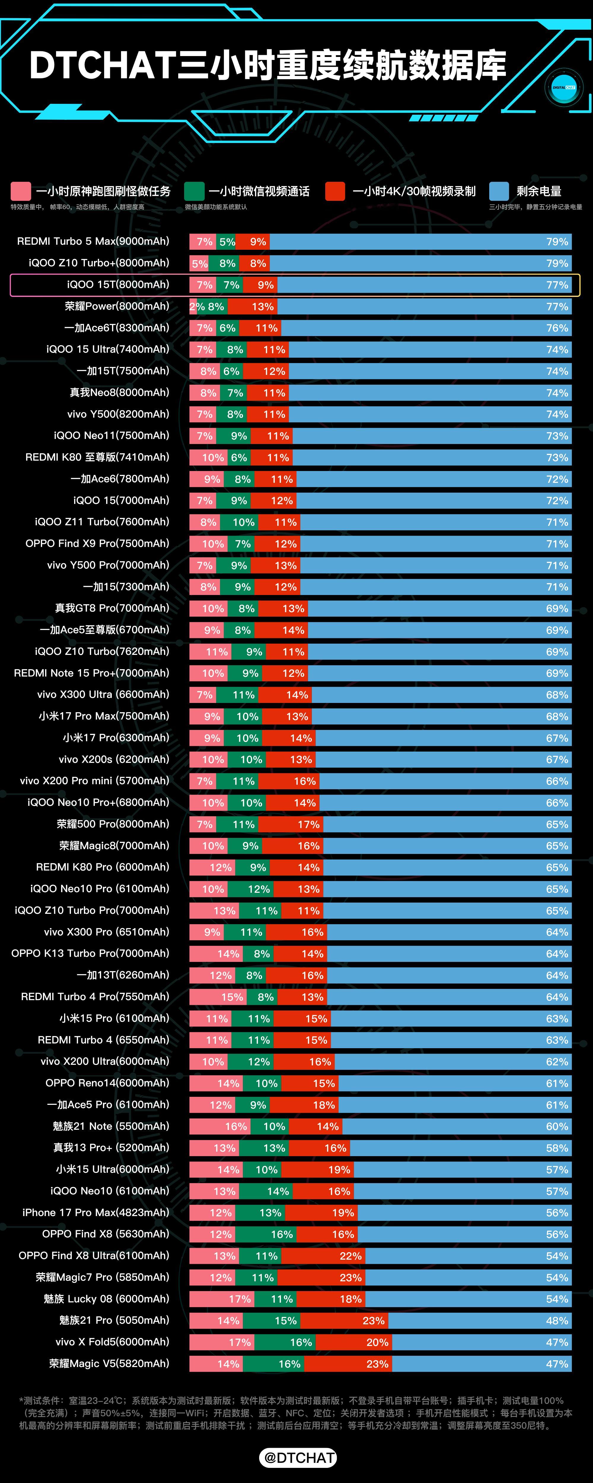我们测试了一下iQOO15T的续航数据，三小时连续重度使用后剩余电量77％，这