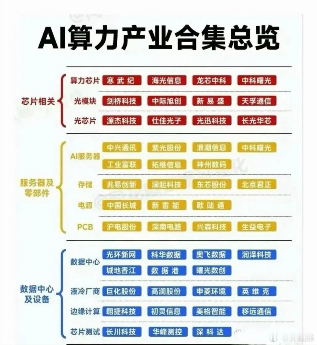 AI算力产业链总汇，AI算力中报预增概念股一览表，码住。a股​​​