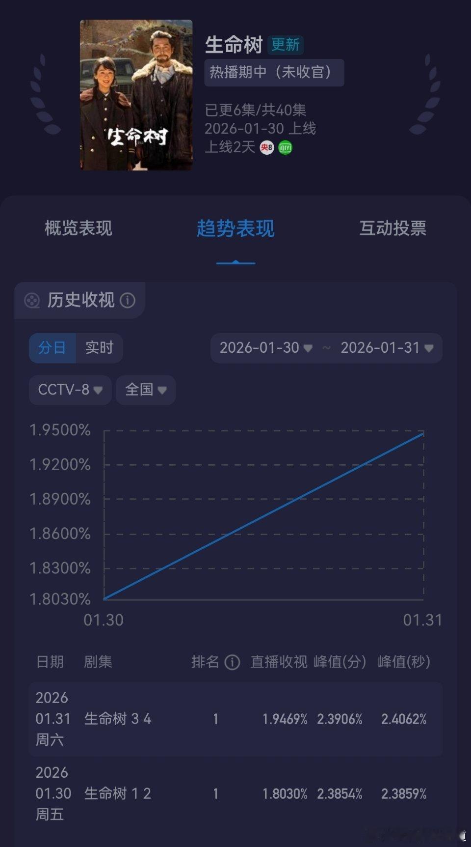 生命树收视率生命树今晚的酷云收视率峰值破2.4了，整体和均值都比昨天高，再看三