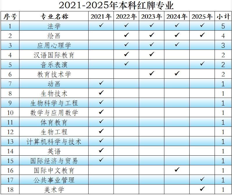 不知道选什么专业？就来看专业红、绿榜，近五年来红、绿牌专业榜清晰地给出了专业冷热