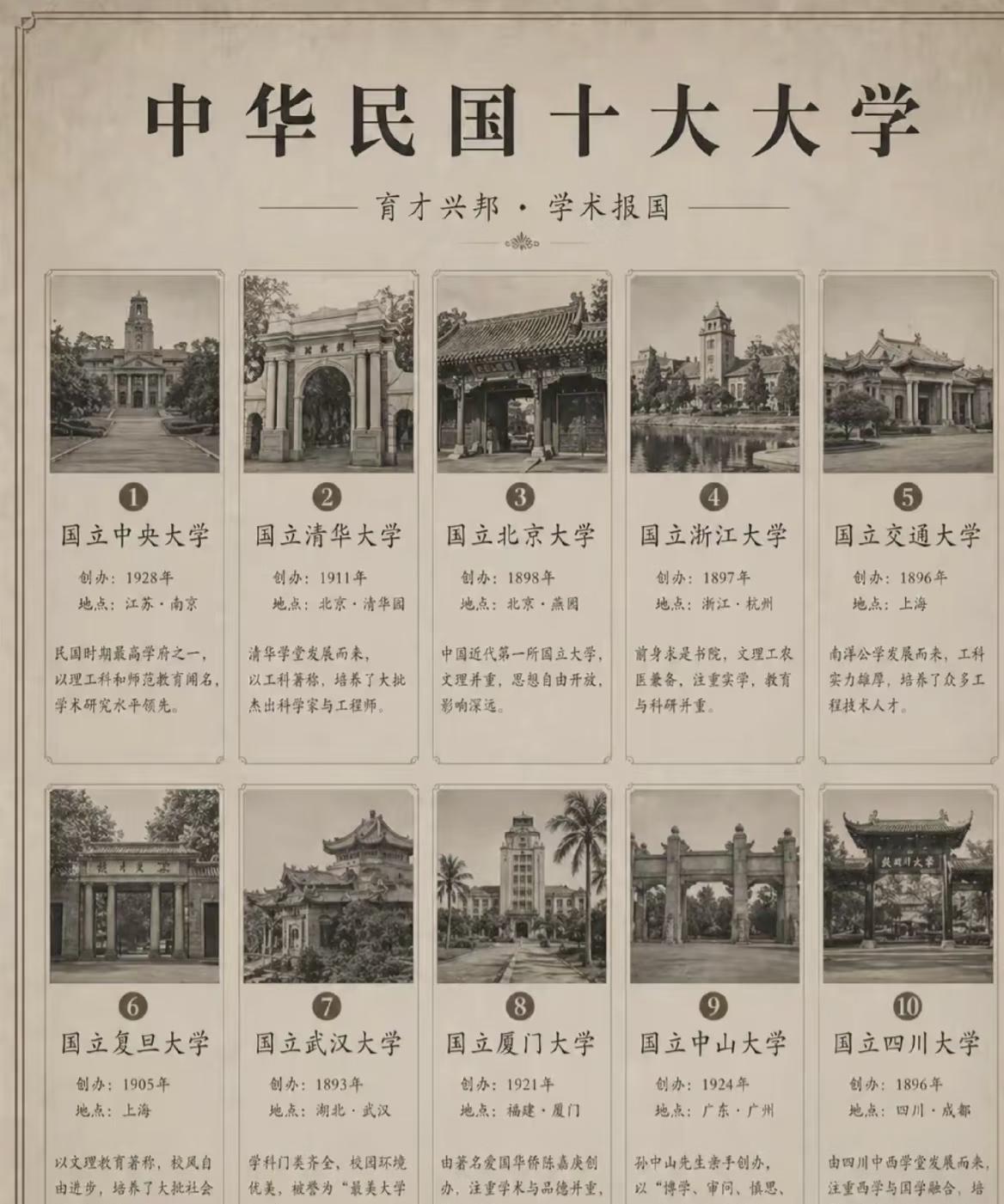 解放前的十大大学，武汉大学建校最早[笑着哭][笑着哭][笑着哭]国立武汉大学的前身是晚