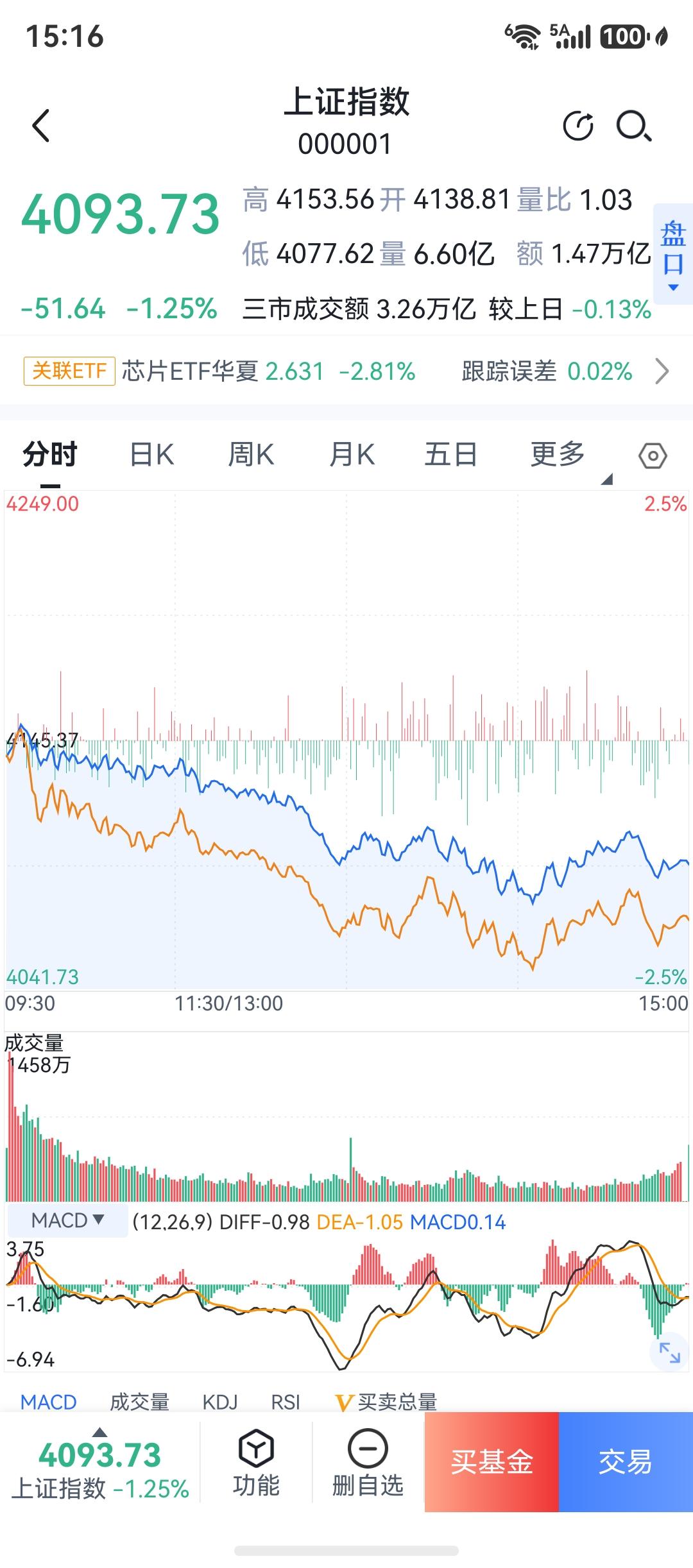 昨天继续调整，这样看下周应该可以进场了。不管指数跌了多少，事实上，到下周数据
