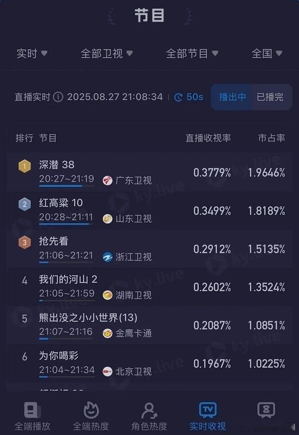 《深潜》收官卫视第一，峰值新高，成毅又一个卫视年冠即将达成！​​​
