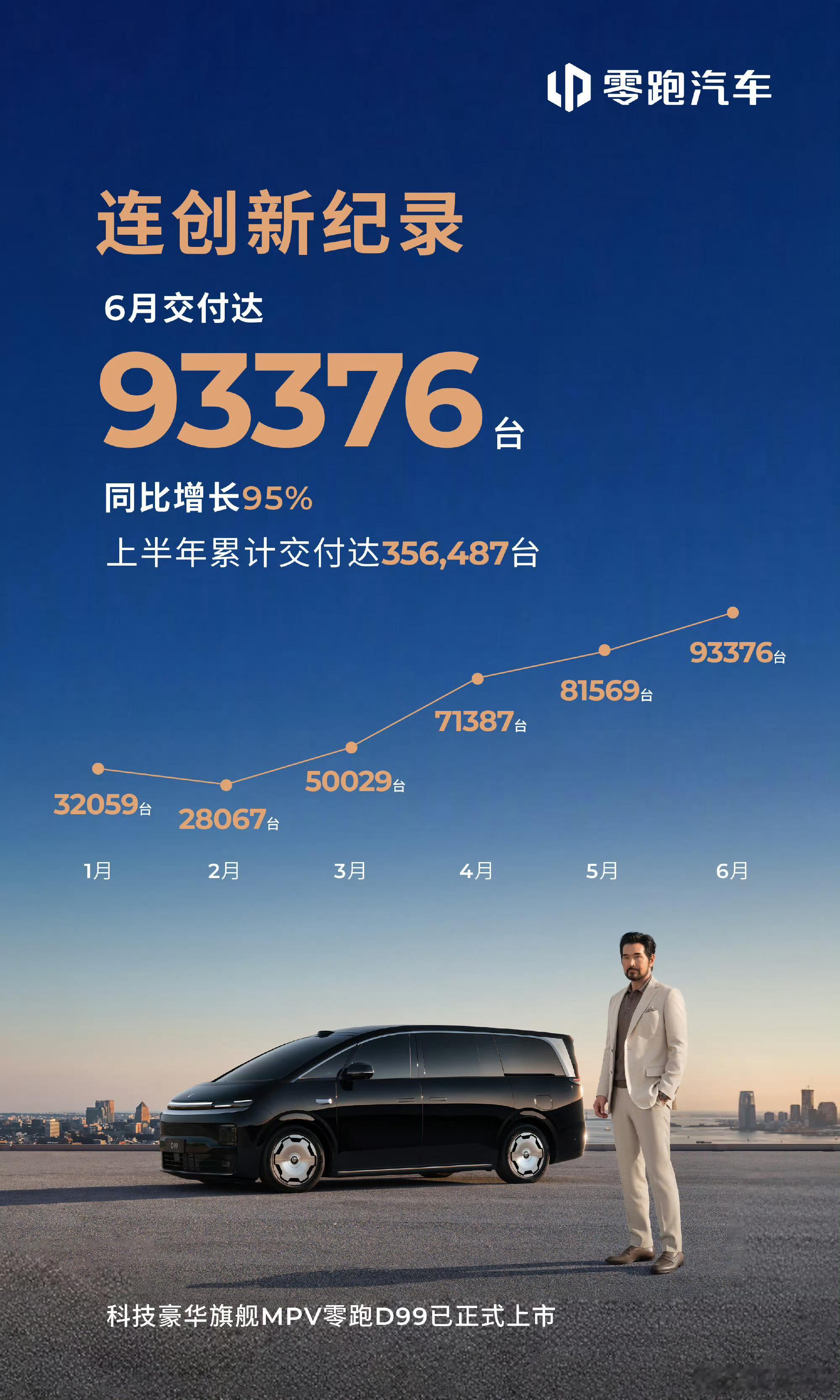 零跑汽车交付量再创新高，6月交付超过9万台，奔着10万去了，牛啊