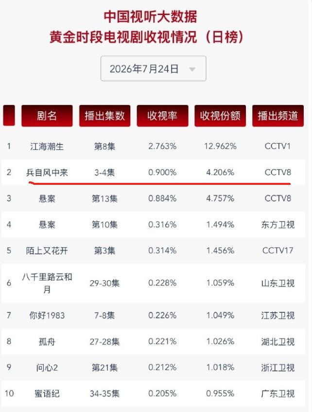 央八收视率跌破1%！央八今年的收视率又邪门起来了，央八近五年的收视率，也就20