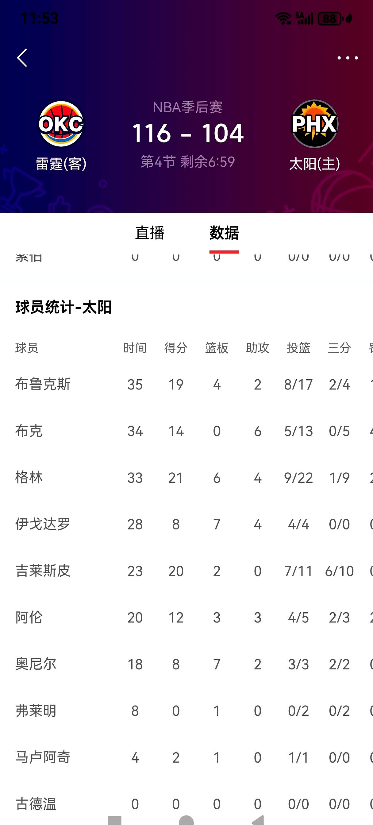 看到太阳输给雷霆那场，真有种被现实怼醒的感觉。狄龙、格林硬生生把比赛...