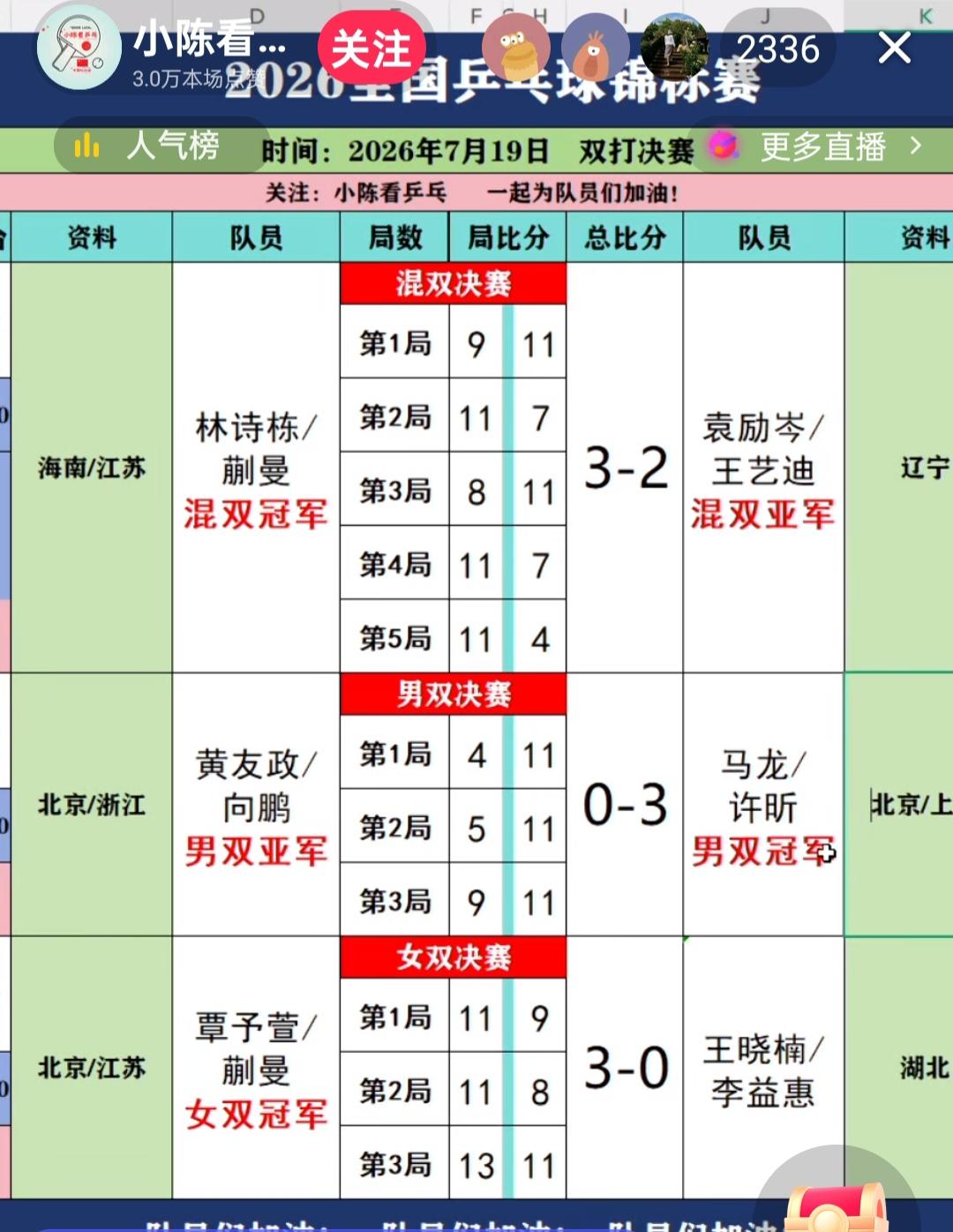 乒球全锦赛悲喜愁懵四重天！喜，双喜，蒯曼夺得了乒球全锦赛女双冠军，混双冠军！