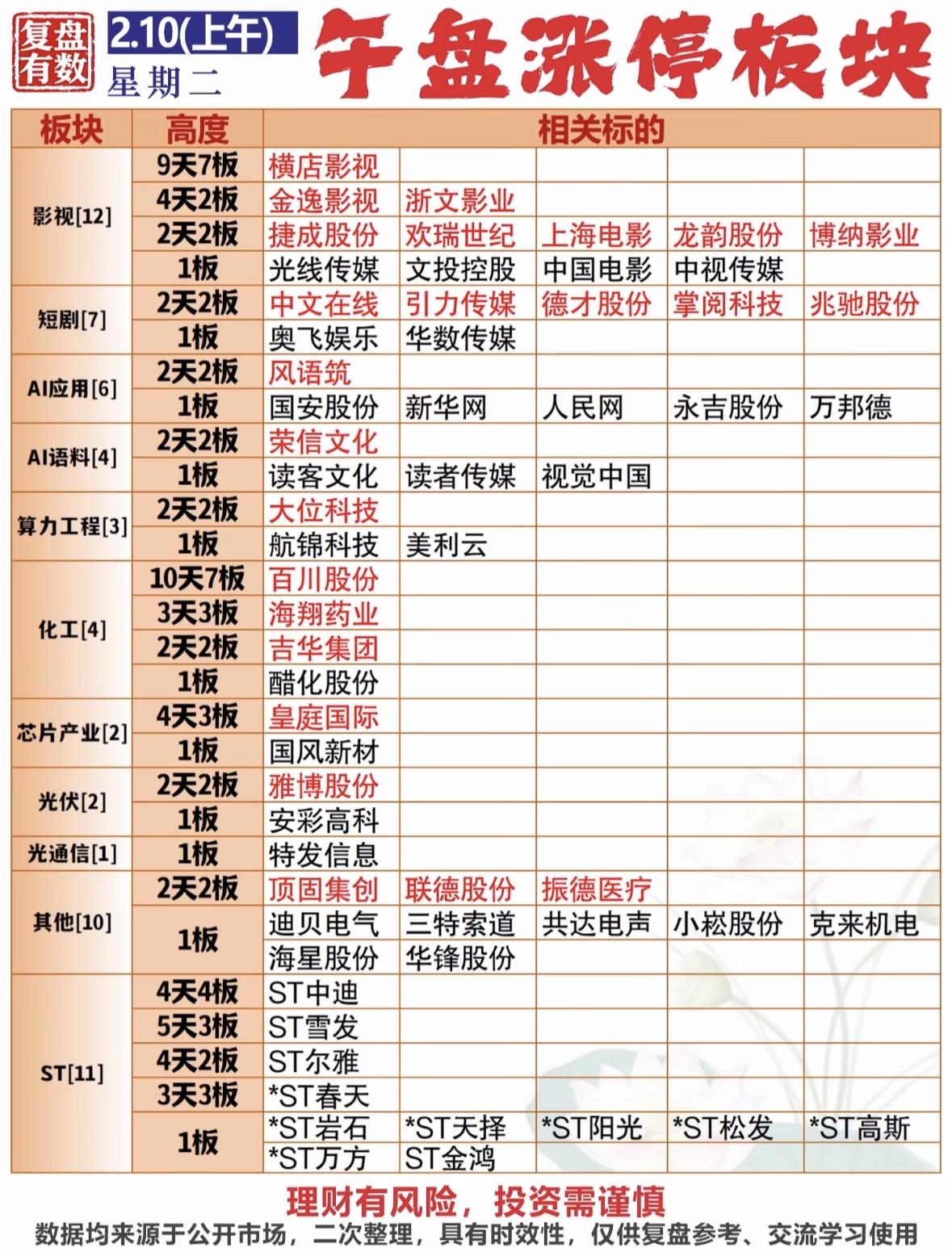 2月10日午盘涨停板块分析，抓住机会！影视板块活跃，多股连板；算力、芯片、光