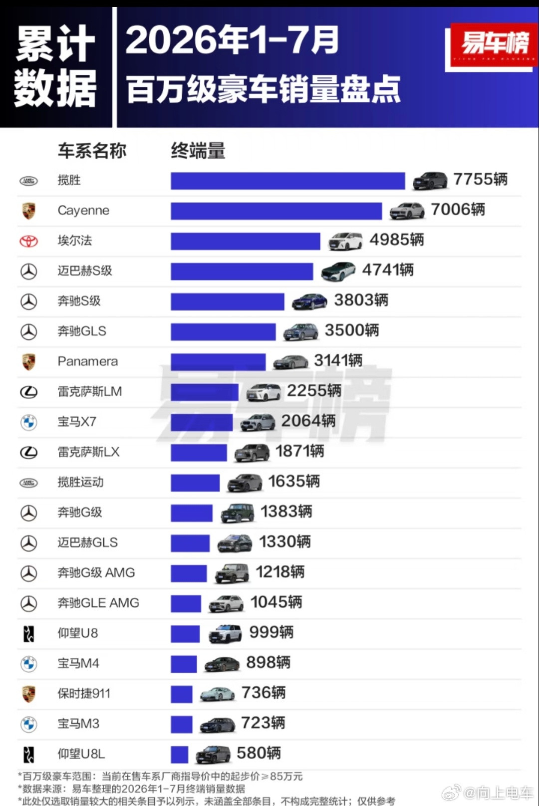 #大v聊车#1-7月百万豪车销量前二十，揽胜拿下第一名，第二名是保时捷。1.路虎揽胜：7755辆2.